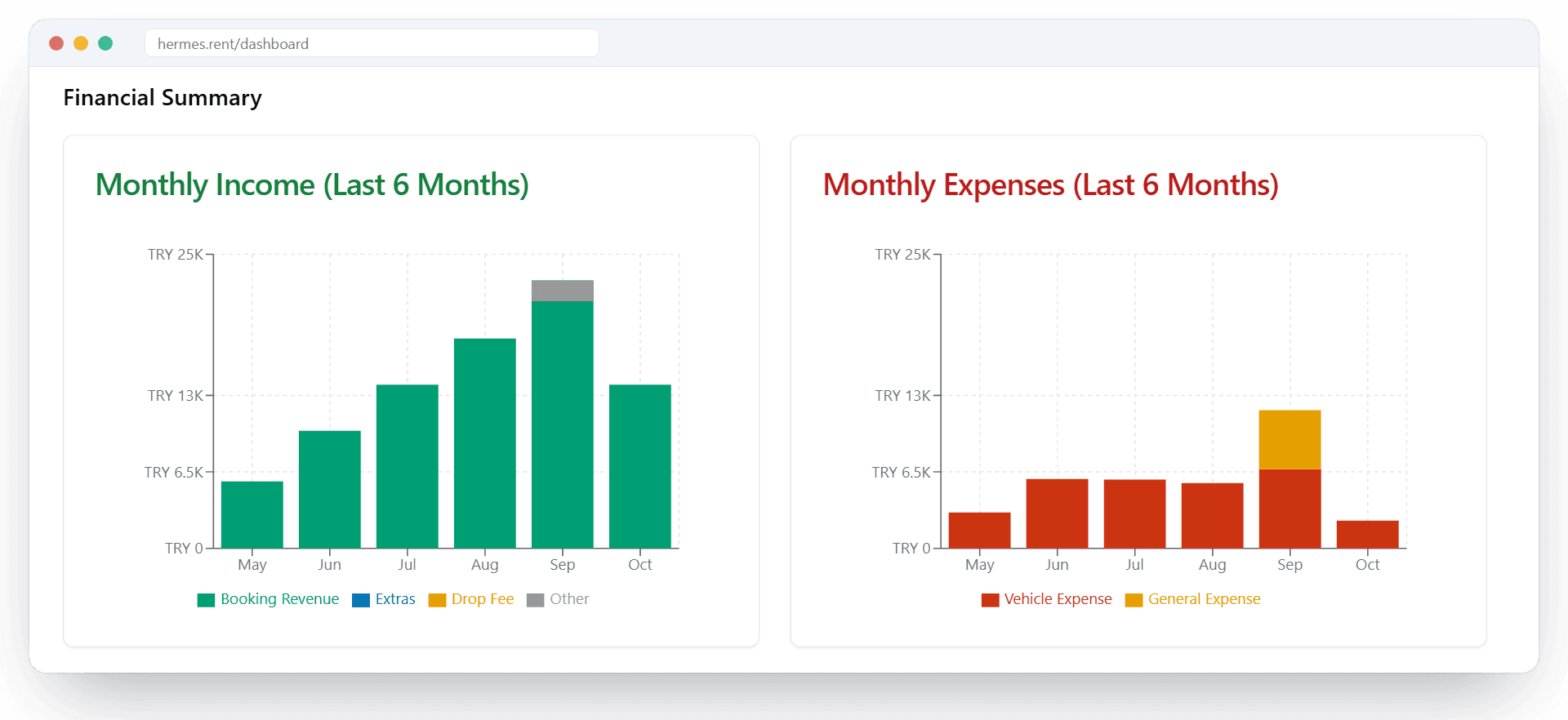 Hermes.rent reports: monthly bookings chart, most rented vehicles and branch performance