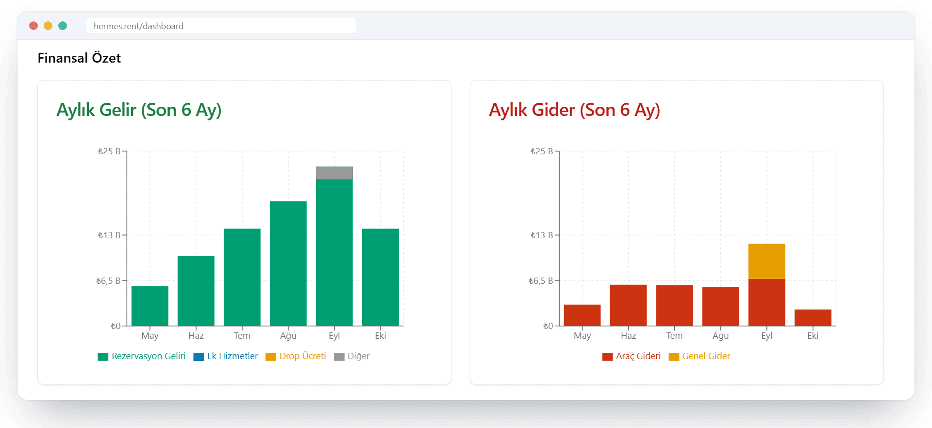 Hermes.rent raporları: aylık rezervasyon grafiği, en çok kiralanan araçlar ve şube performansı